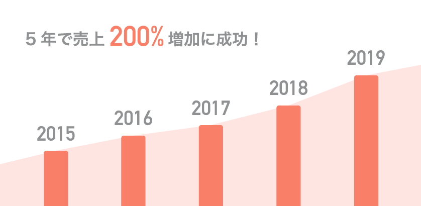 5年間で売上2倍に